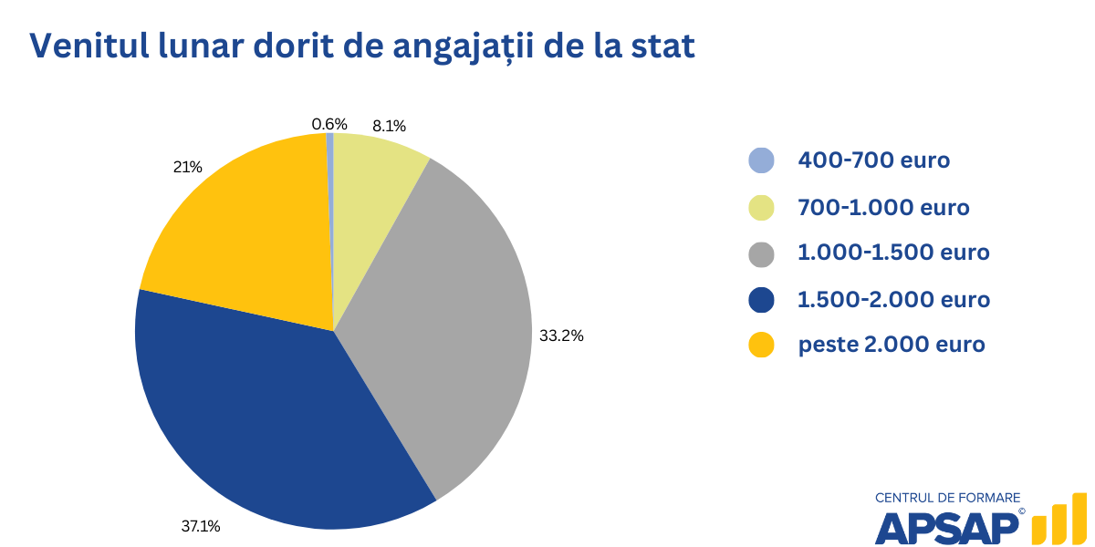 Grafic Venitul lunar dorit de angajatii de la stat sondaj Centru de Forrmare APSAP