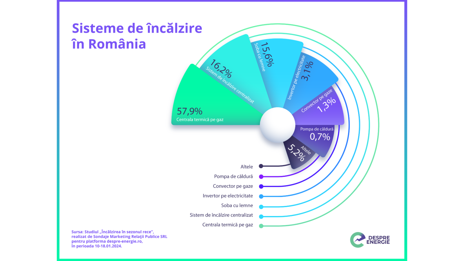 Studiu: Mai mult de jumătate dintre români preferă centrala termică pentru încălzirea locuinței 1 Untitled design