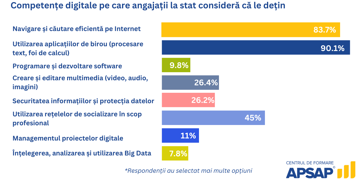 competente digitale detinute sondaj Centru de Forrmare APSAP