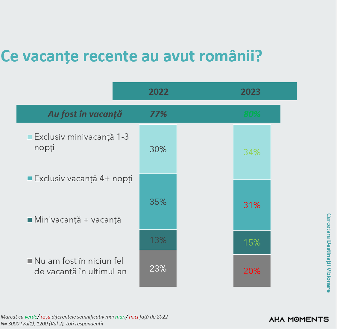 studiu DV vacanță recentă români
