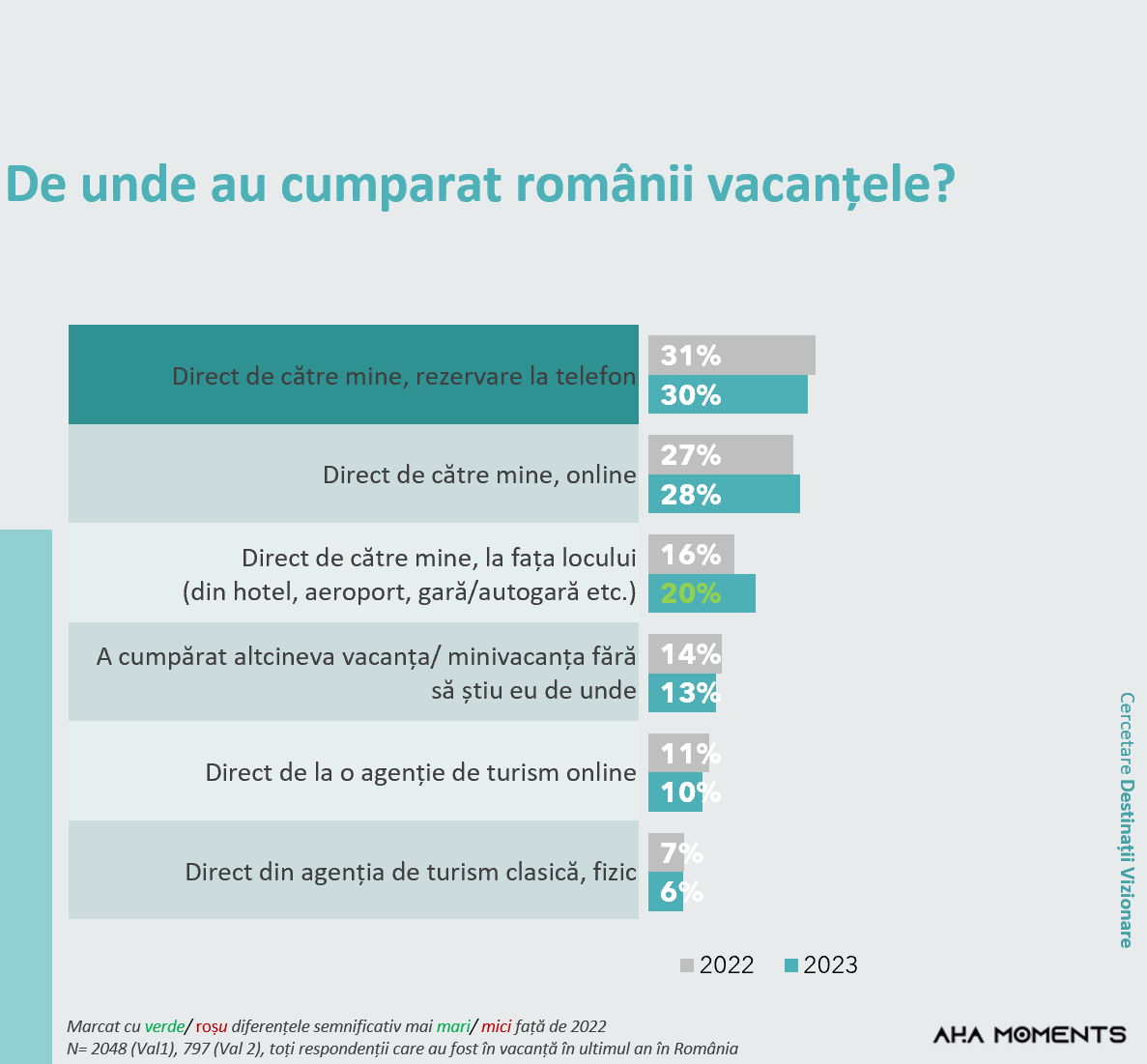 studiu români vacanțe 2023