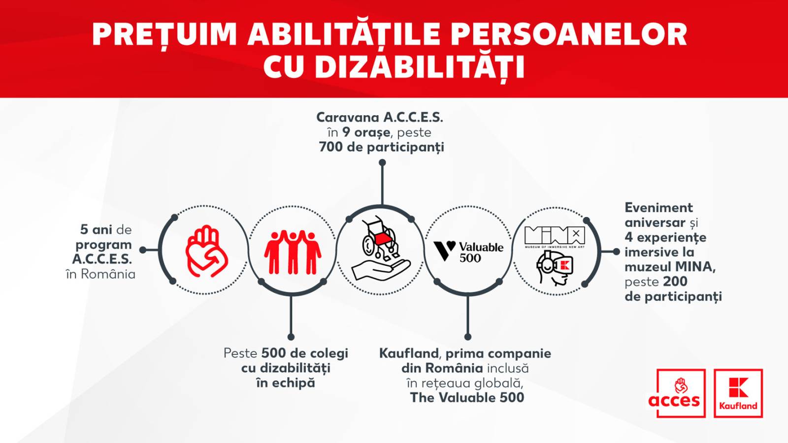 Kaufland devine prima companie din România parte din rețeaua globală The Valuable 500