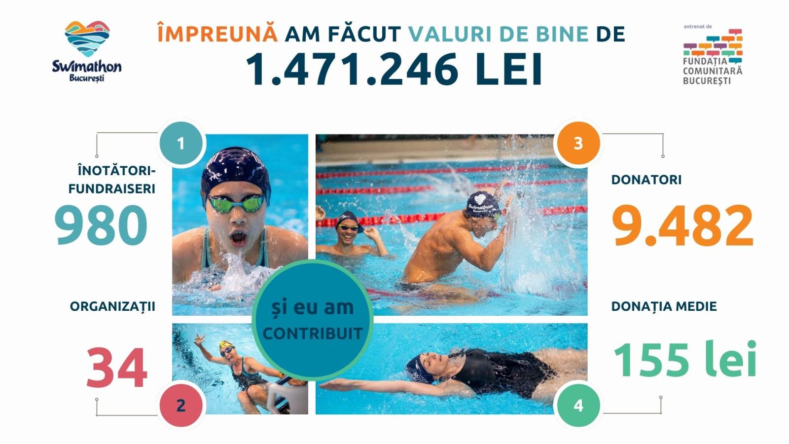 Rezultate Swimathon București 2024