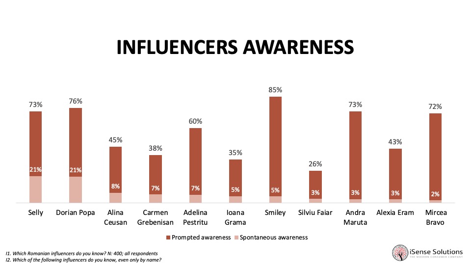 iSense Influencer Effect: Dorian Popa, cea mai mare popularitate printre tineri, la nivel asistat