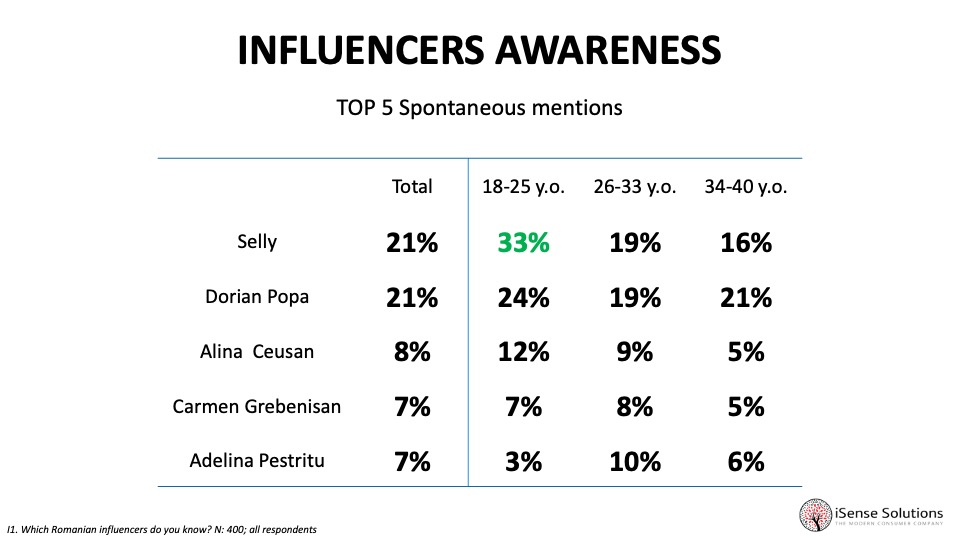 iSense Top Influencers Spontan