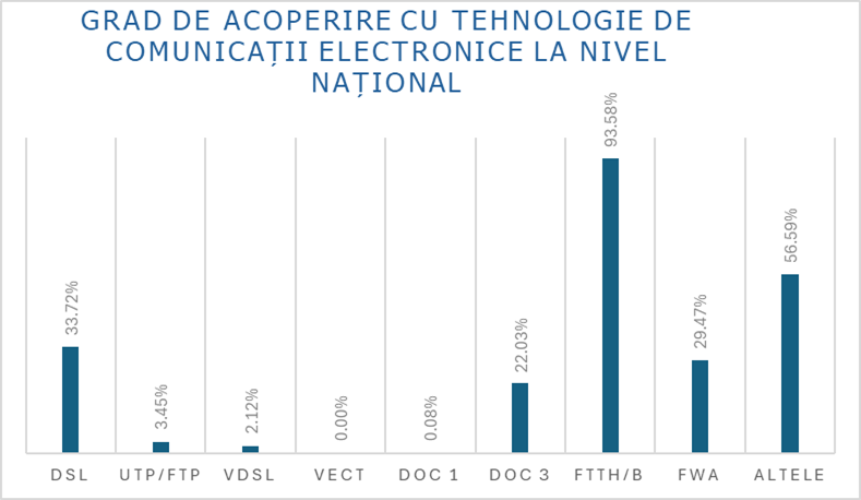 ANCOM: Peste 1.600 de localități din România nu au acces la internet de mare viteză 1 image 2