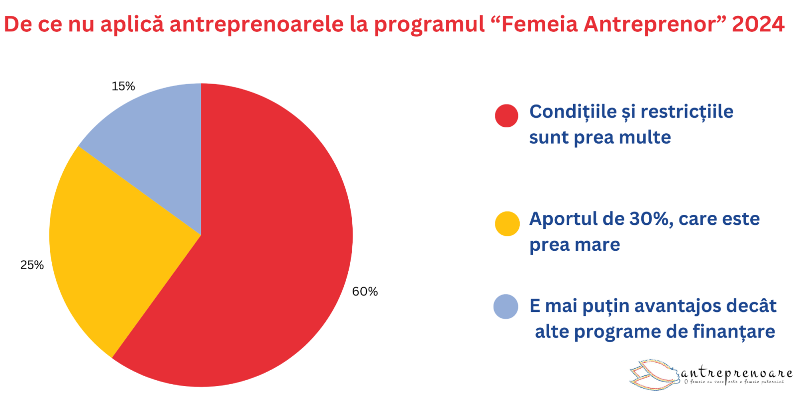 grafic Femeia Antreprenor 2024 Asociatia Antreprenoare