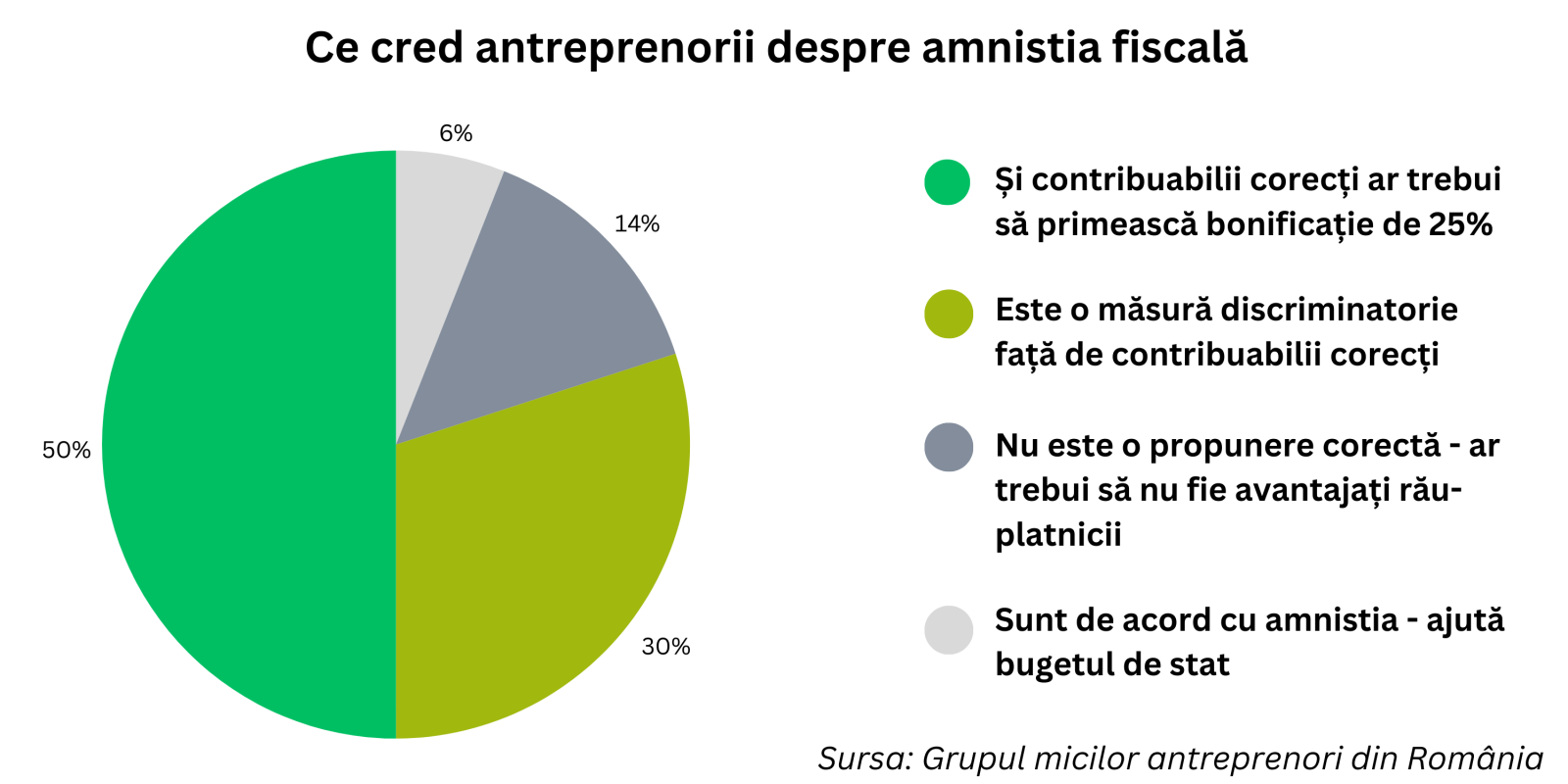 grafic amnistia fiscala
