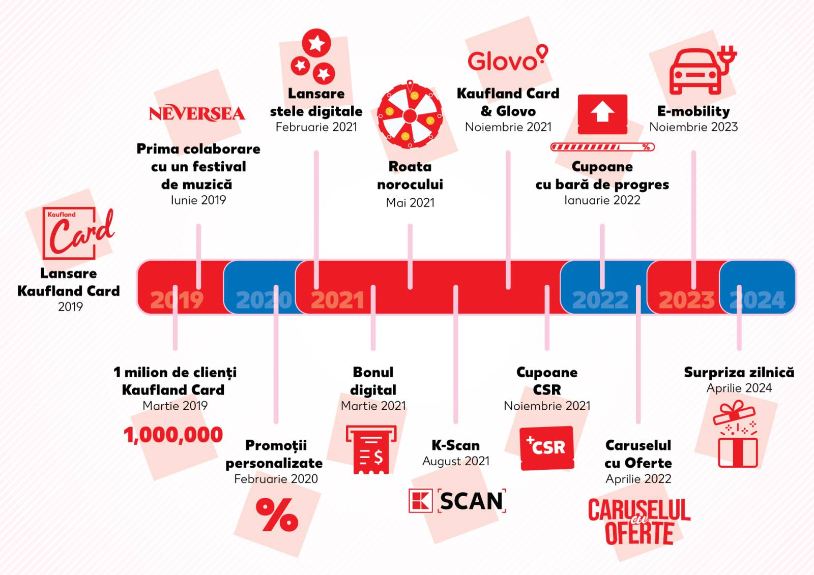 Kaufland Card serbează 5 ani