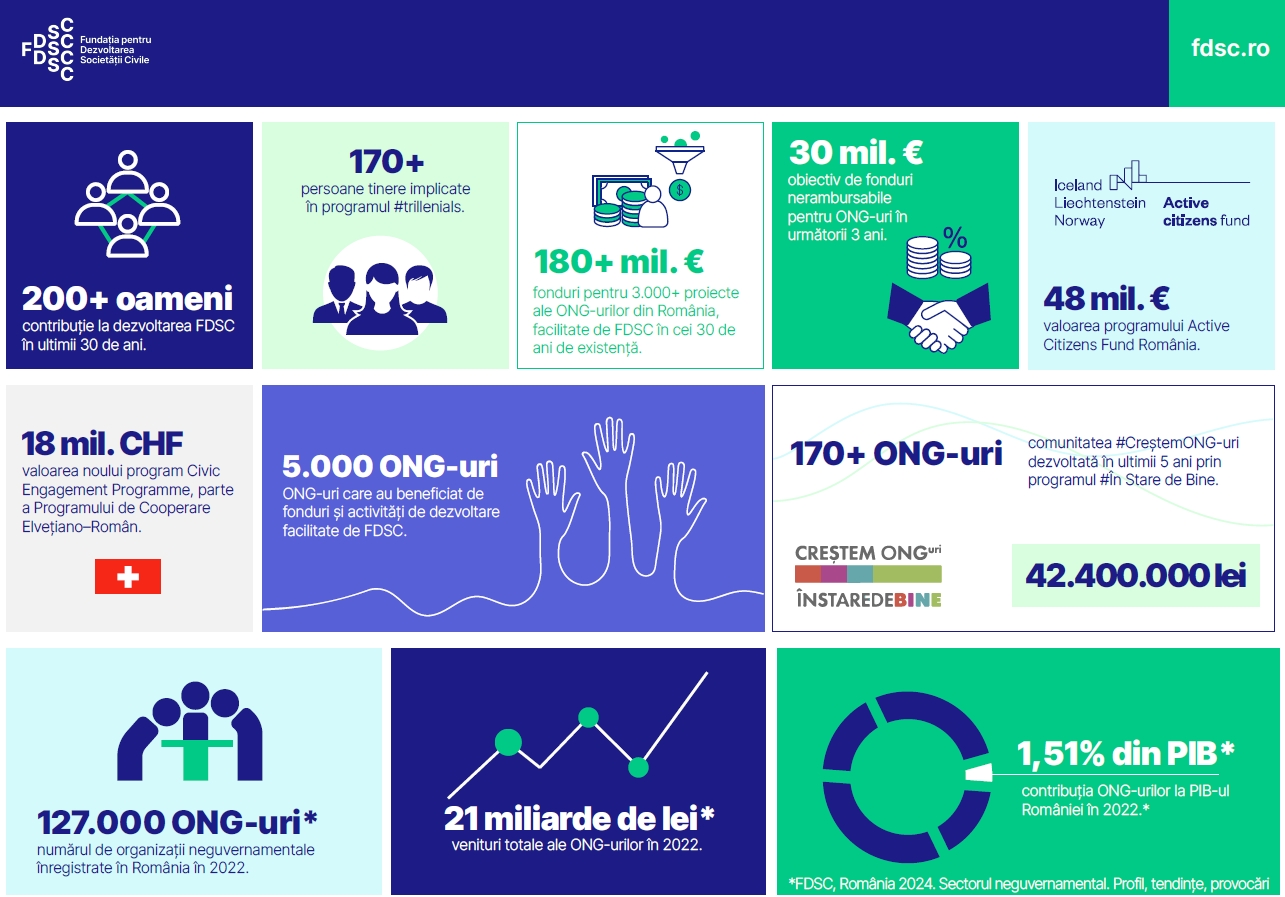 FDSC a facilitat, în 30 de ani, fonduri de 180 de milioane de euro pentru proiectele ONG-urilor 1 Infografic FDSC