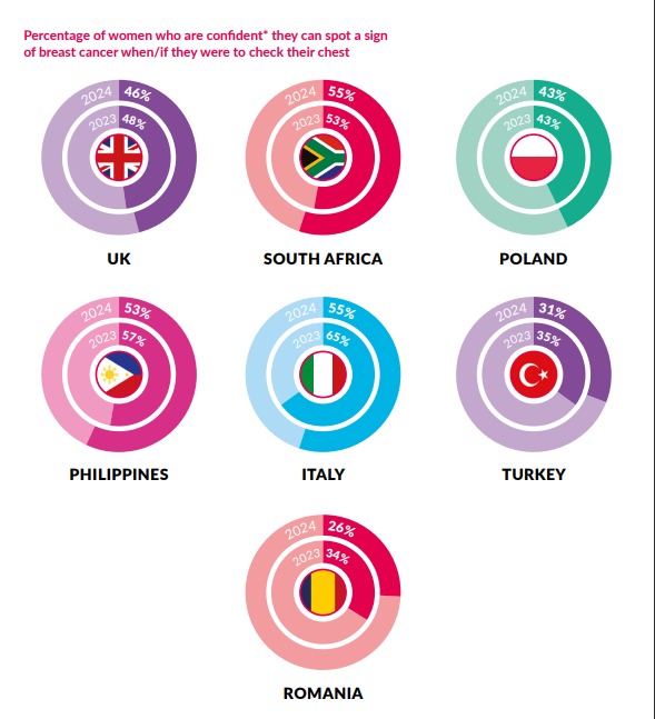 Procentul femeilor care au incredere ca pot depista semnele cancerului la san