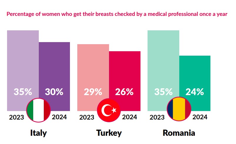 Procentul femeilor care merg anual la consultatii
