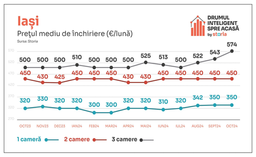 Prețul chiriilor continuă să crească. Majorări de 12% în octombrie 2024 3 image 15