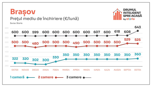 Prețul chiriilor continuă să crească. Majorări de 12% în octombrie 2024 4 image 16