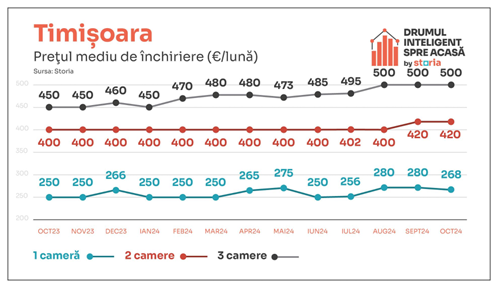 Prețul chiriilor continuă să crească. Majorări de 12% în octombrie 2024 6 image 18