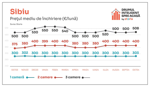Prețul chiriilor continuă să crească. Majorări de 12% în octombrie 2024 7 image 19