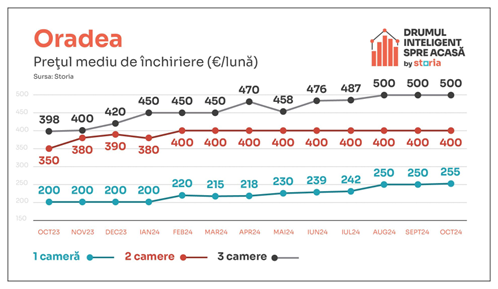 Prețul chiriilor continuă să crească. Majorări de 12% în octombrie 2024 8 image 20