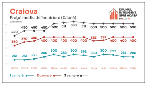 Prețul chiriilor continuă să crească. Majorări de 12% în octombrie 2024 9 image 21