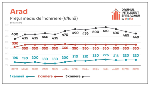 Prețul chiriilor continuă să crească. Majorări de 12% în octombrie 2024 10 image 22