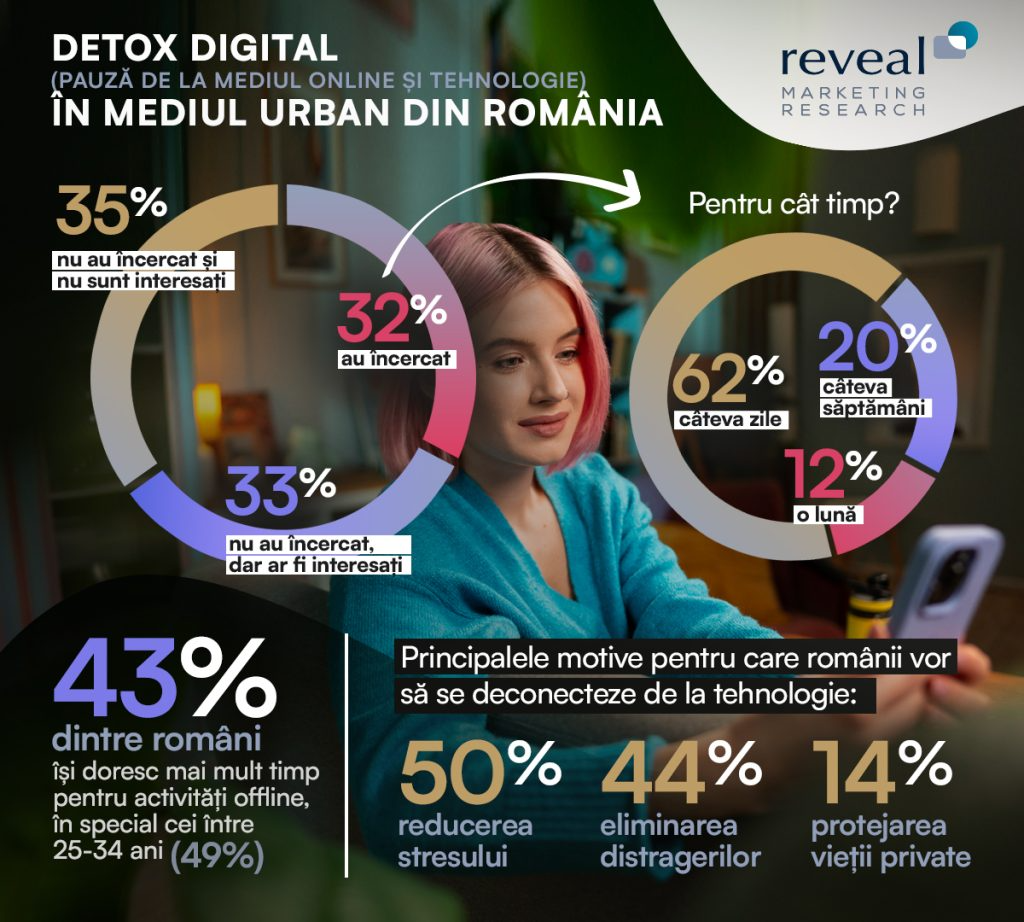 Reveal Marketing Research studiu detox digital