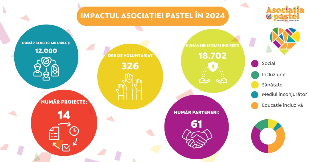 Asociația pastel în 2024: “Nicio lună fără o faptă bună”
