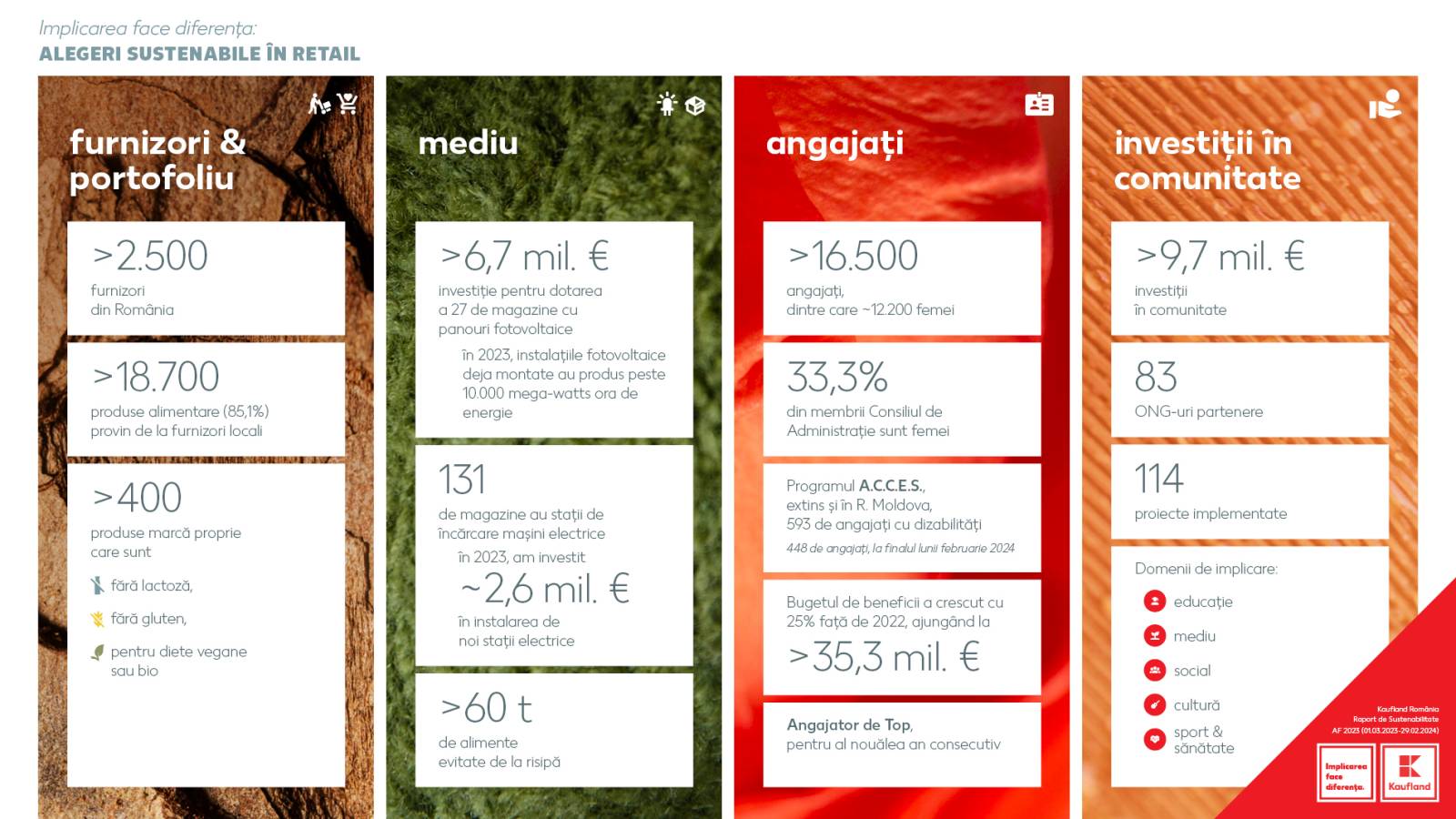 Kaufland România a investit peste 63 de milioane de euro în inițiative de ESG în 2023