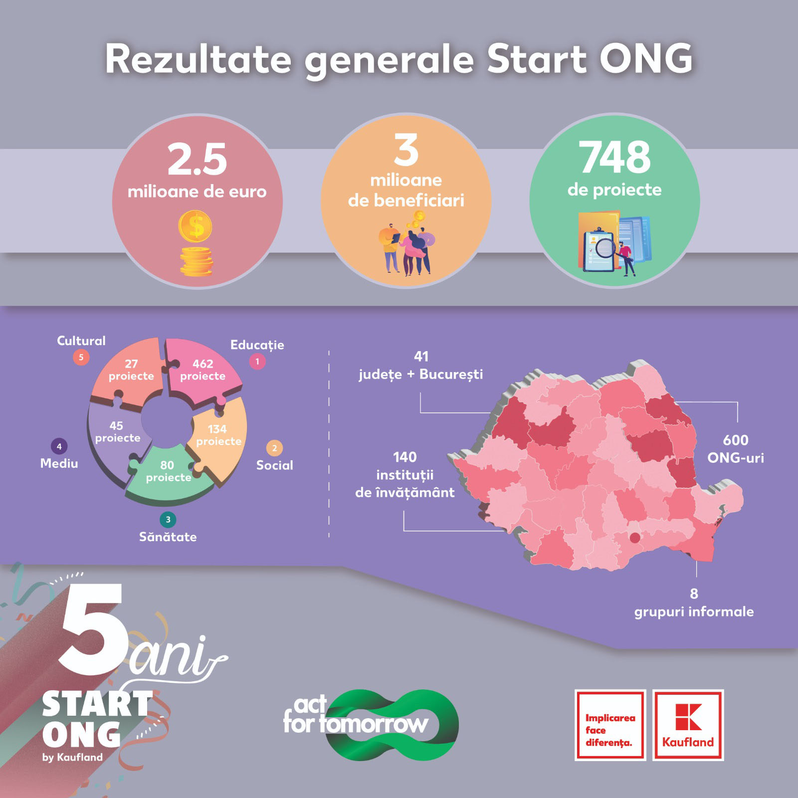 Start ONG Kaufland 5 ani infografic