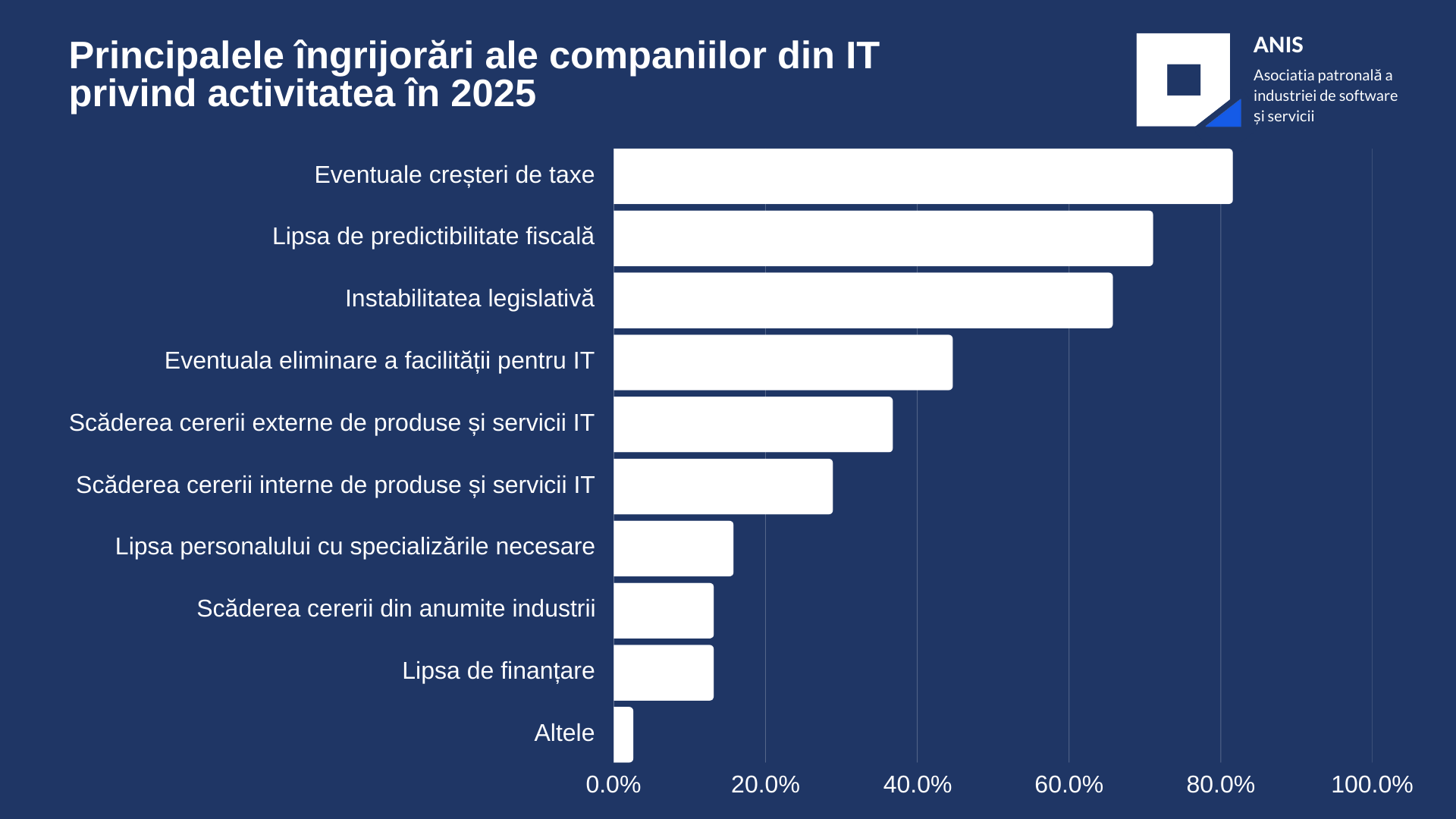 Instabilitatea fiscală pune frână sectorului IT