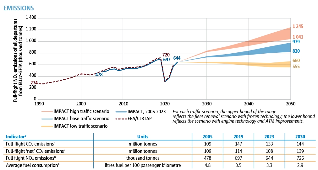 Emisii CO2 pana in 2050 in aviattie