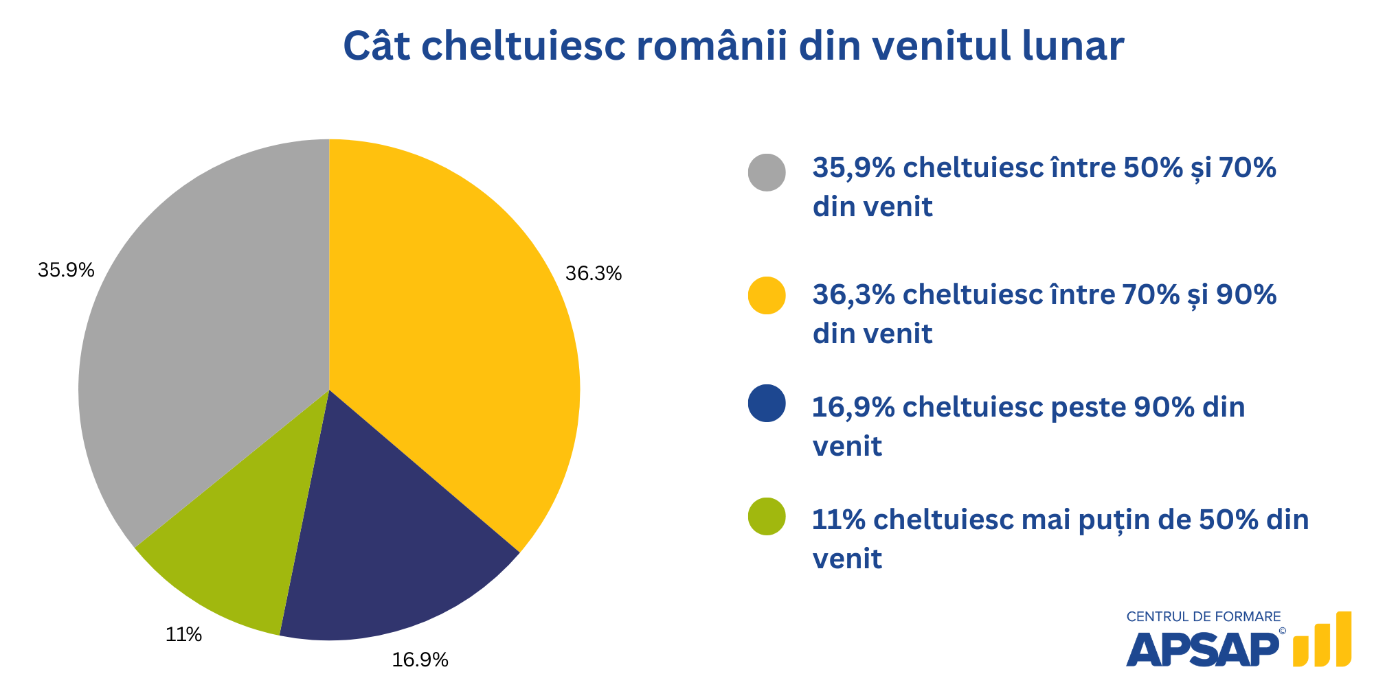 Centrul de Formare APSAP: Peste 92% dintre angajații cu venituri de peste 10.000 lei lunar consideră că economisirea nu este importantă 1 grafic cheltuieli venit