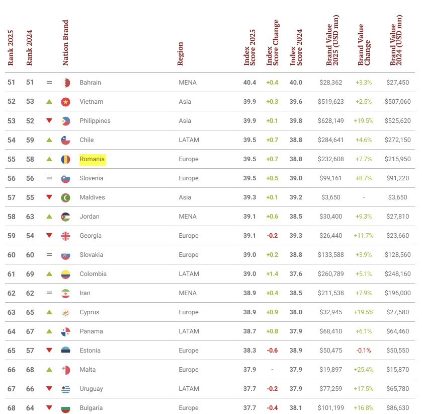 Locul Romaniei in top