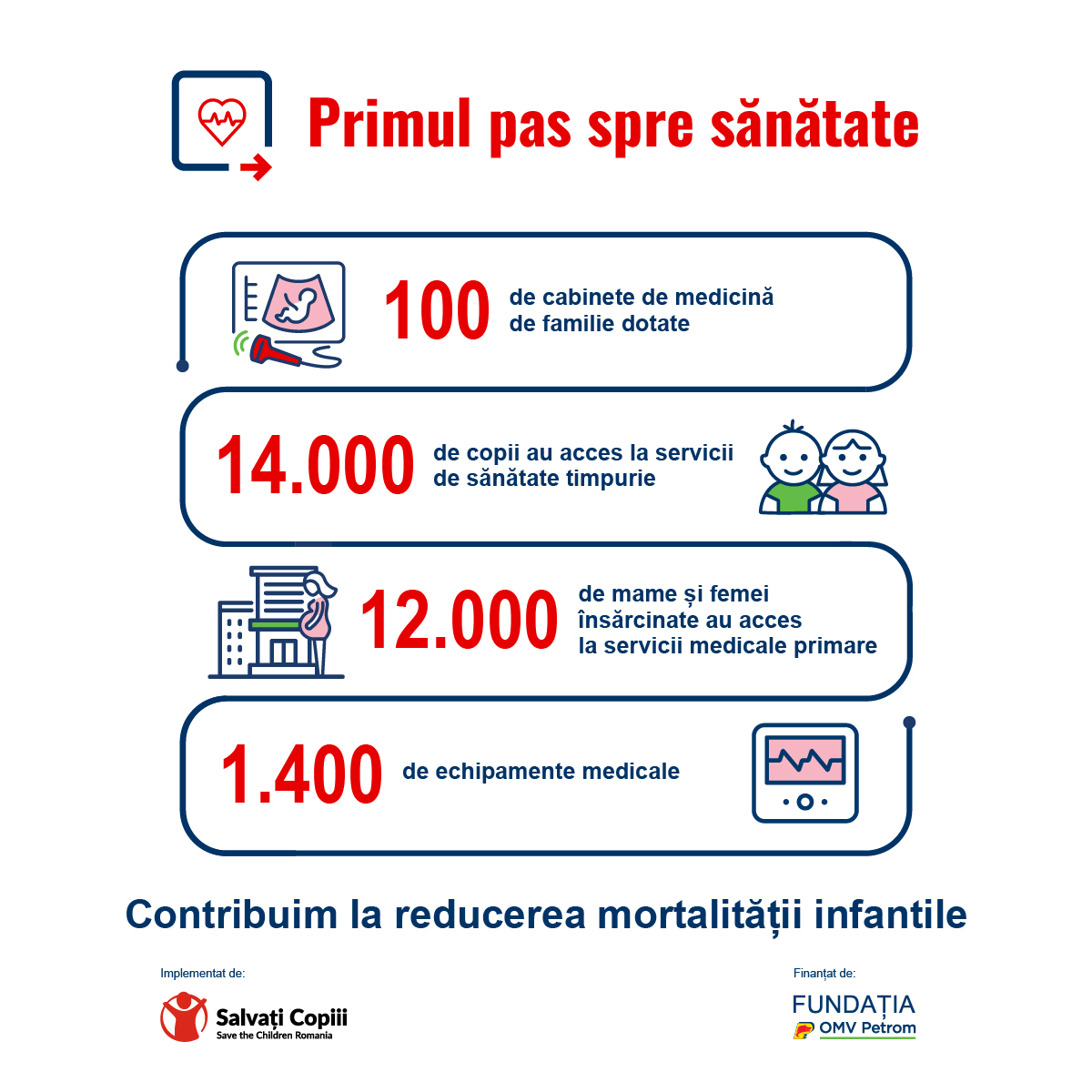 Organizația Salvați Copiii România și Fundația OMV Petrom au dotat 60 de cabinete de medicină de familie din mediul rural 1 OMV Infografic Primul Pas spre Sanatate