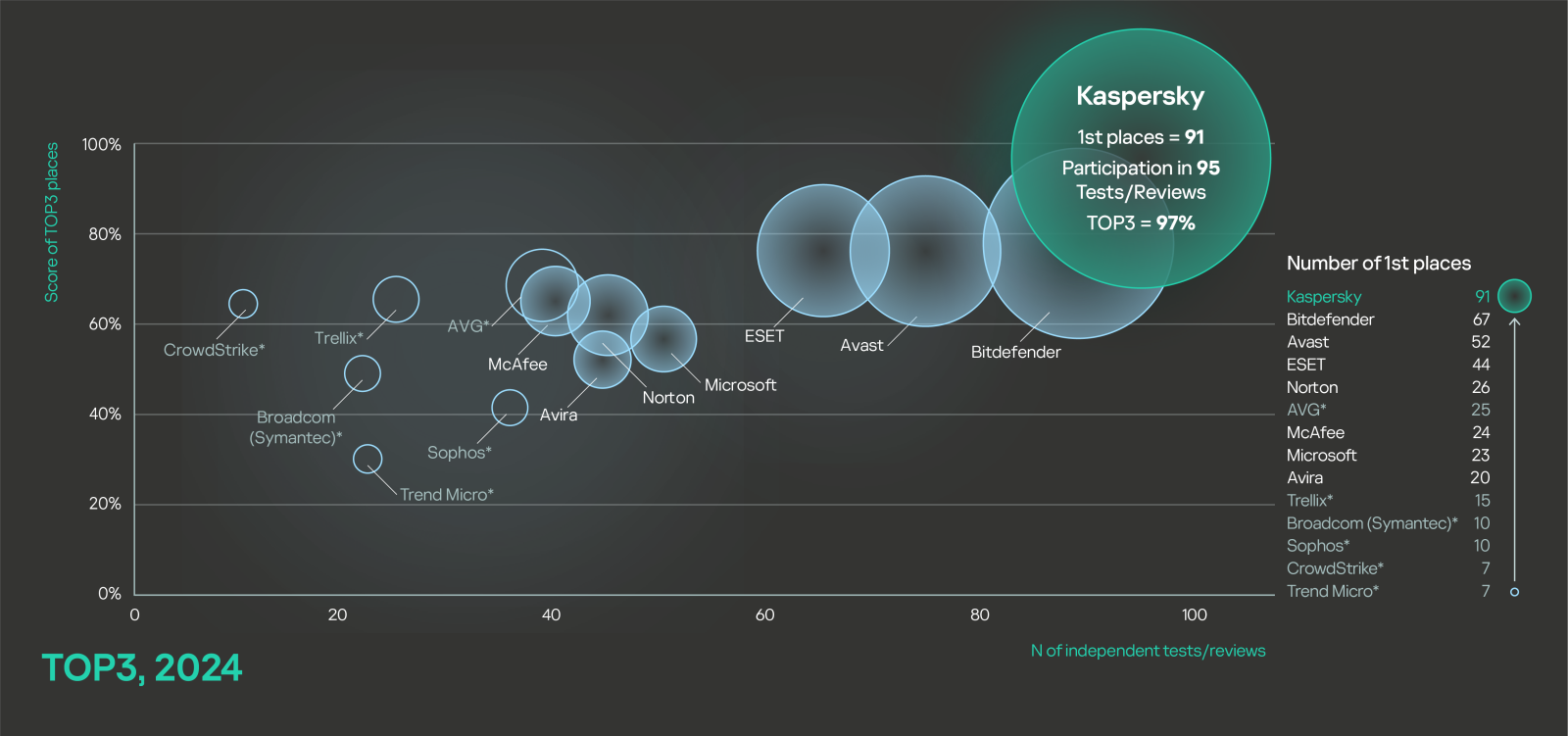 Kaspersky în top 3 aplicații de securitate în 2024