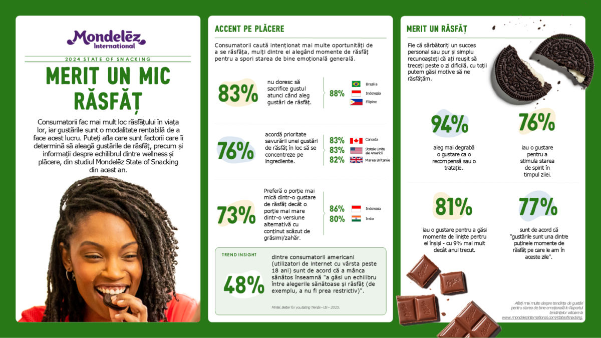 Sondaj Mondelēz International State of Snacking: Consumatorii globali caută oportunități de răsfăț 1 Mondelez International State of Snacking