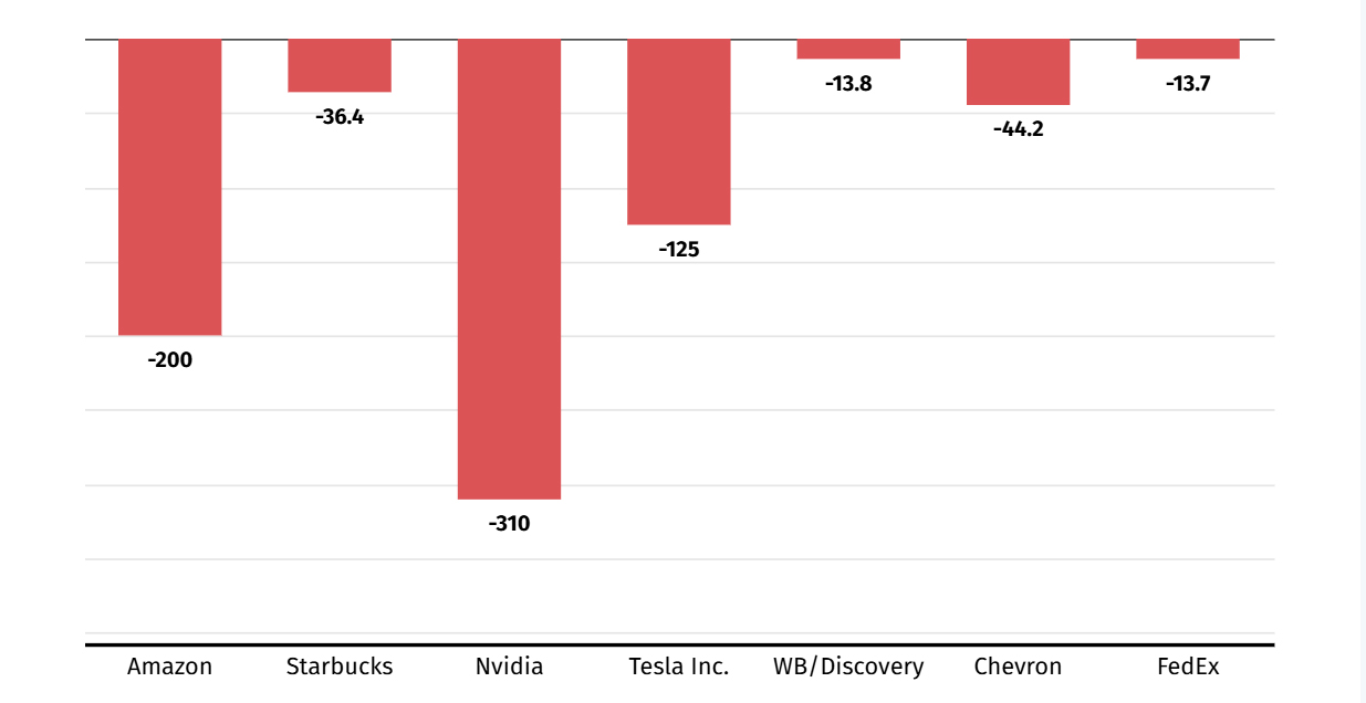 companii americane bursa