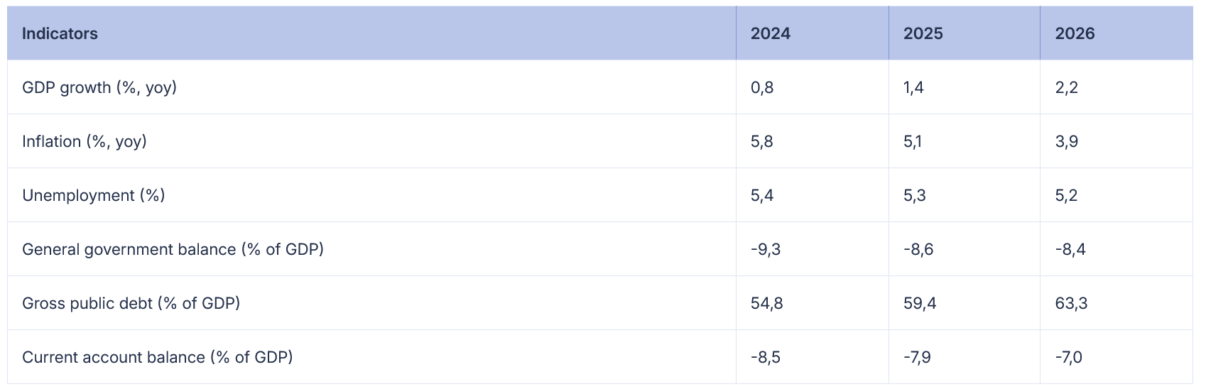 Comisia Europeană preconizează că inflația va scădea, dar estimează o creștere economică de doar +1,4% în acest an și un deficit de -8,6% din PIB 1 2025 05 19 at 13 03 40 Economic forecast for Romania European Commission
