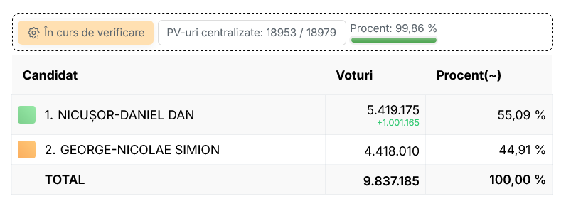 Screenshot 2025 05 19 at 00 10 34 Results Prezenta la vot