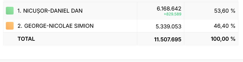 Screenshot 2025 05 19 at 09 51 13 Results Prezenta la vot