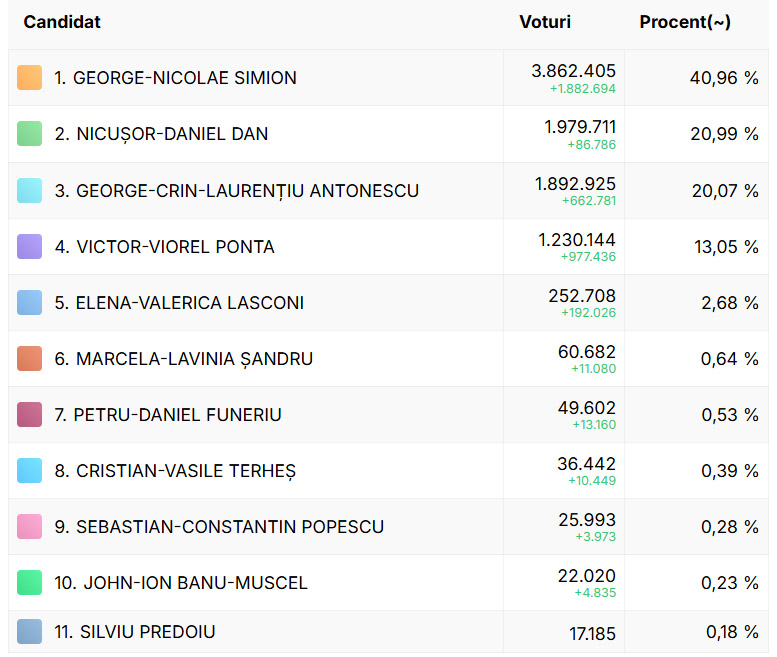 rezultate oficiale alegeri prezidentiale 2025