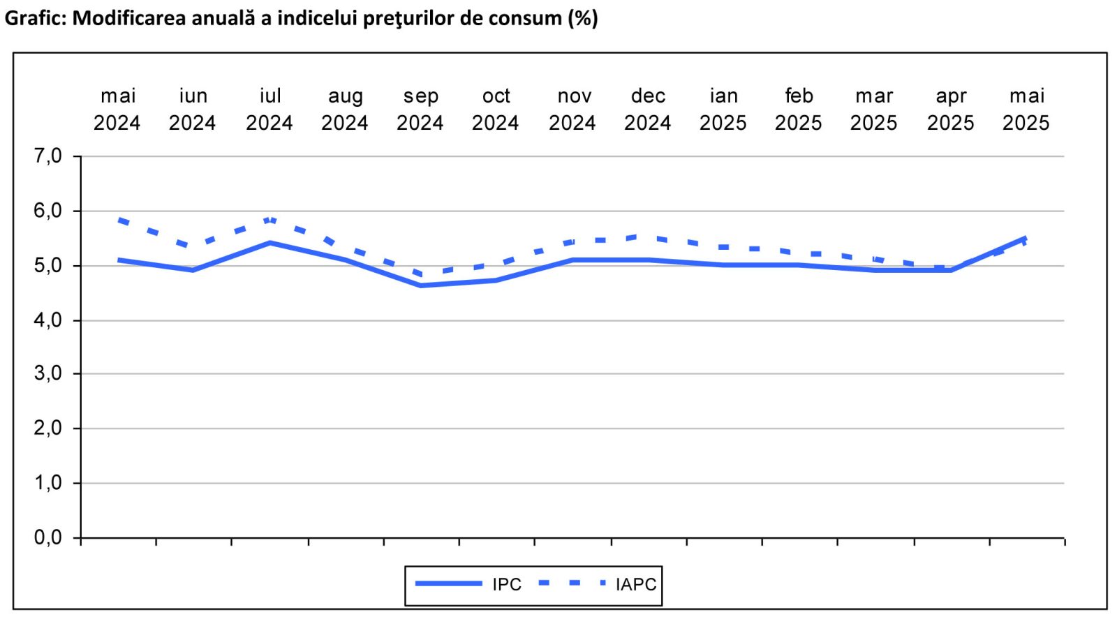rata inflatiei mai 2025