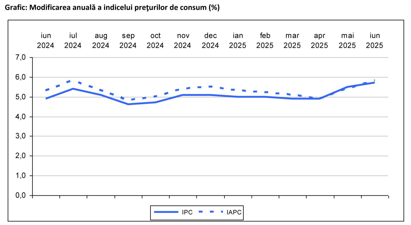 inflatie iunie