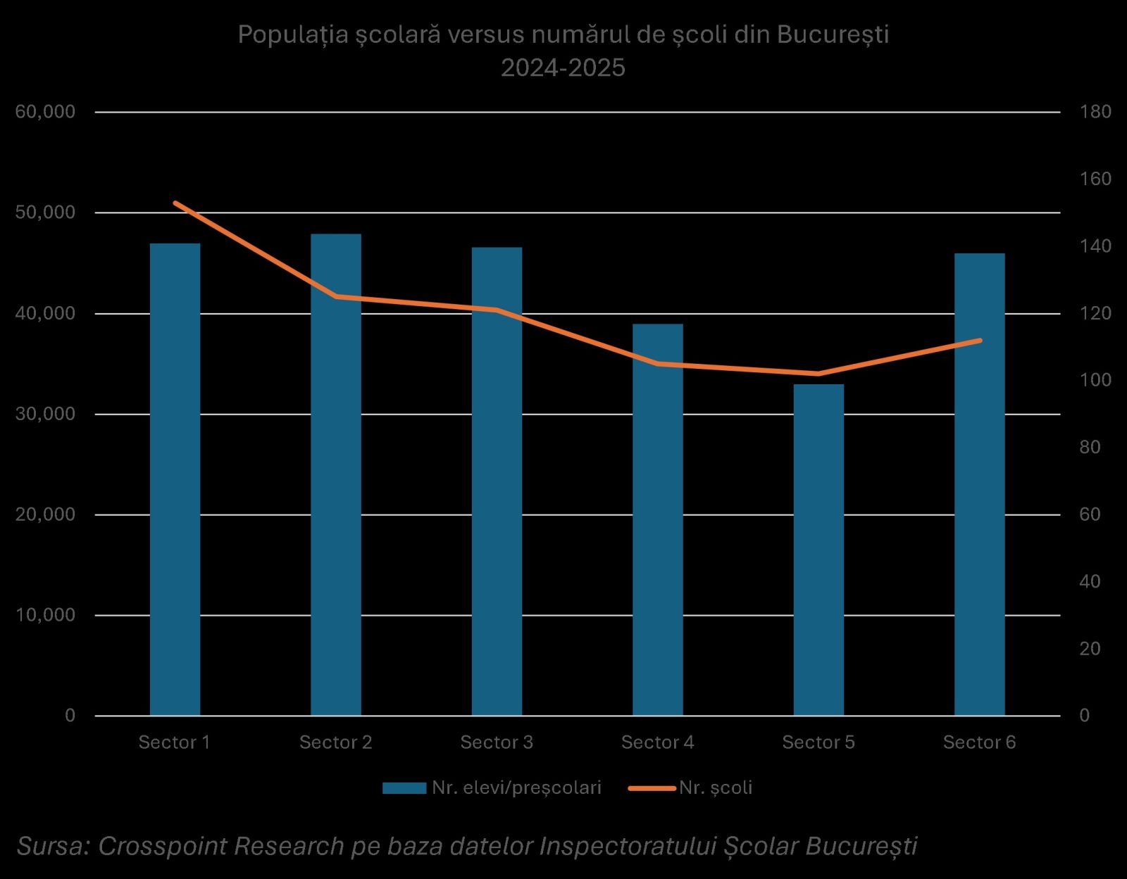 Bucuresti ISCED 0 3