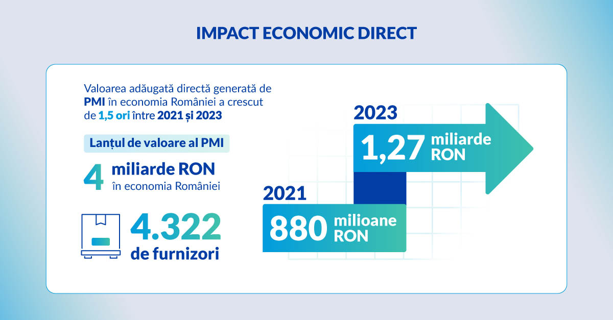 Philip Morris Romania - impact