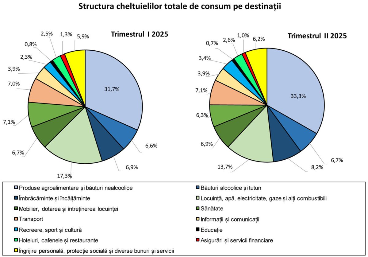 cheltuieli destinatii