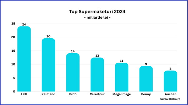 RisCo Piața supermarketurilor