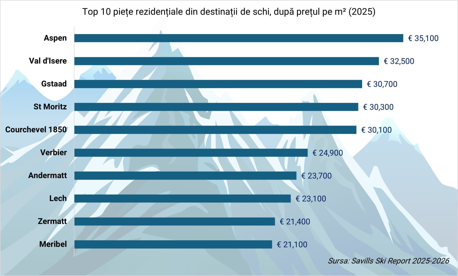 RO top 10 destinatii