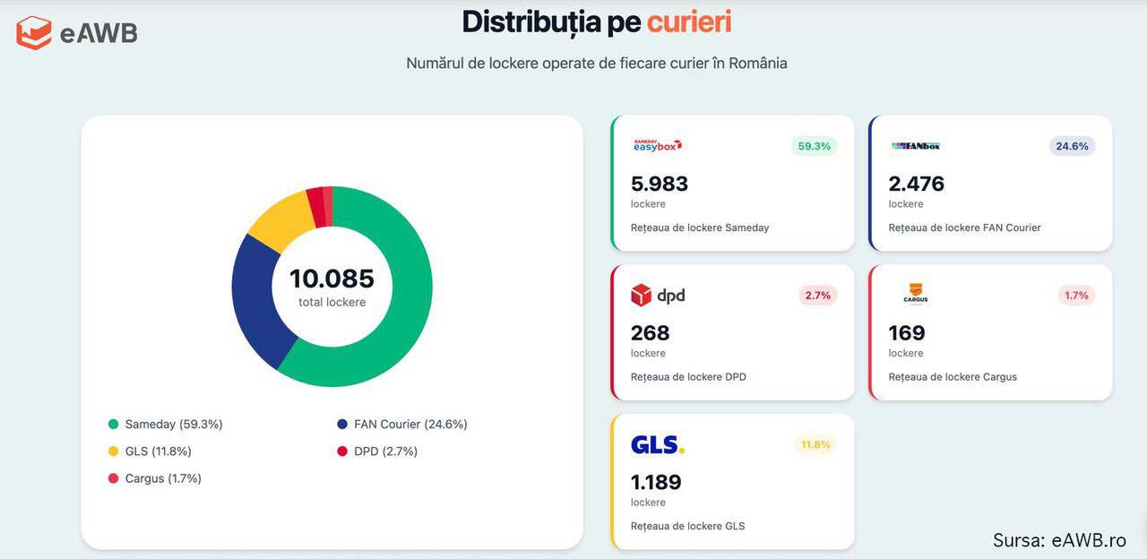 lockere top furnizori