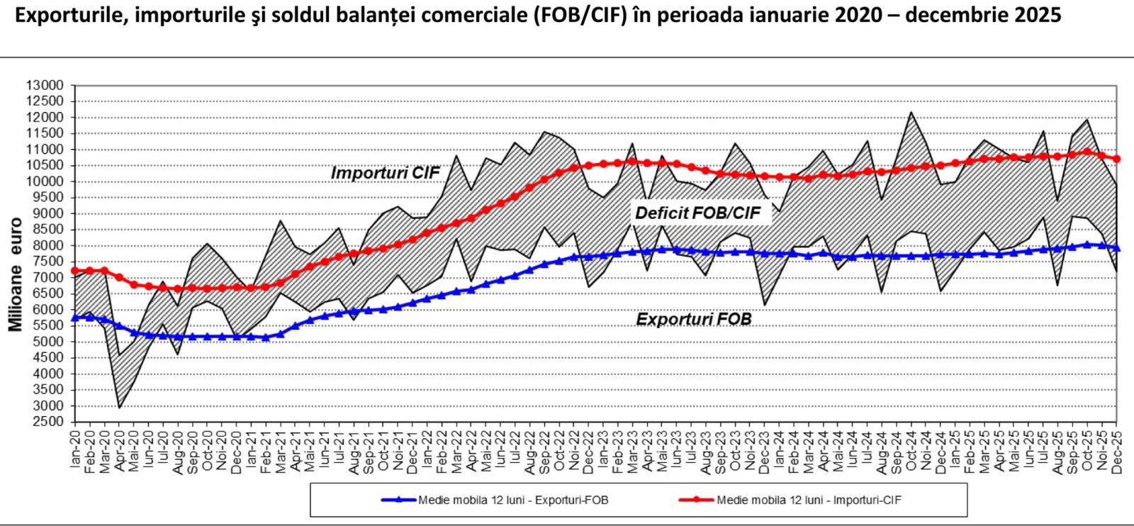 balanta comerciala 2025