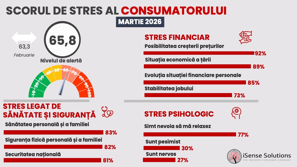 92% dintre români sunt îngrijorați de scumpiri, iar 60% renunță la brandurile preferate pentru branduri mai ieftine