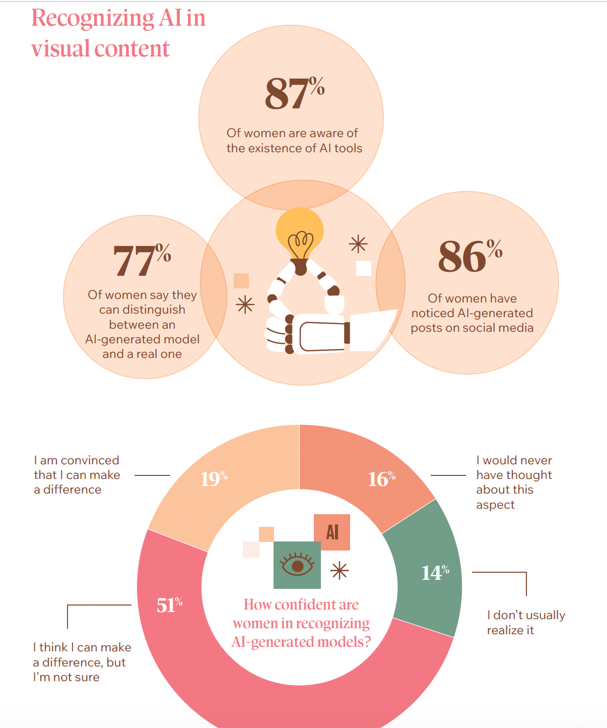 Studiu Starcom România despre identitate, social media și inteligența artificială în publicitate